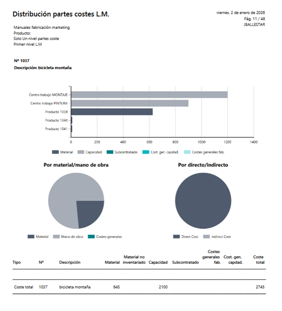 Distribucion costes fabricacion business central